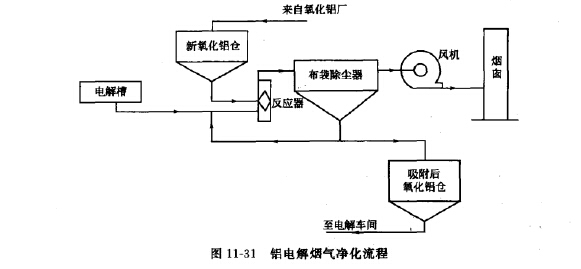 鋁電解煙氣凈化工藝流程 鋁電解煙氣凈化工藝流程