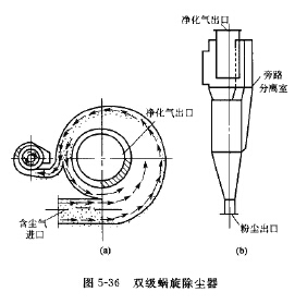雙級蝸旋除塵器 雙級蝸旋除塵器