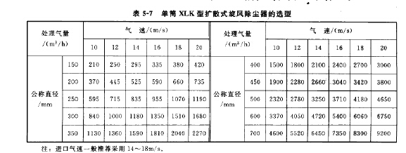 單筒XLK型擴(kuò)散式旋風(fēng)除塵器選型