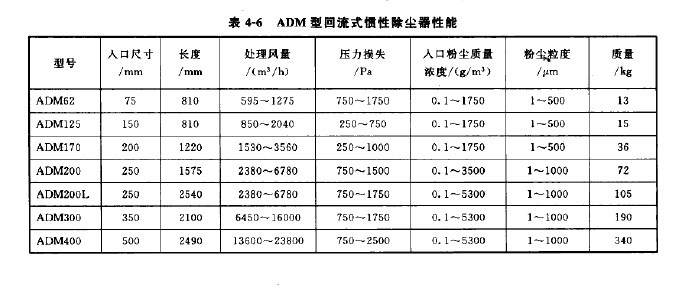 ADM型回流式慣性除塵器性能 ADM型回流式慣性除塵器性能