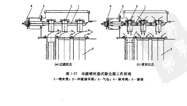 環(huán)隙噴吹袋式除塵器工作原理 環(huán)隙噴吹袋式除塵器工作原理