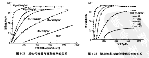 反吹氣流量與清灰效率的關(guān)系