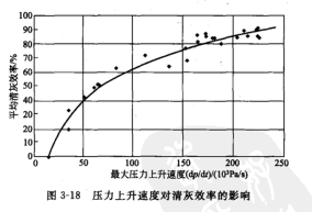大壓力上升速度與淸灰效果的定量關系 大壓力上升速度與淸灰效果的定量關系