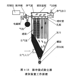 脈沖袋式除塵器淸灰裝置工作原理 脈沖袋式除塵器淸灰裝置工作原理