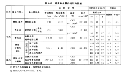 類常用除塵設(shè)備的 適用范圍和性能