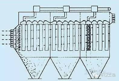 【維護】袋式除塵器磨損：5個部位，解決方案各不相同